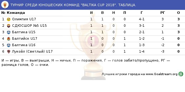 Кубок Балтики