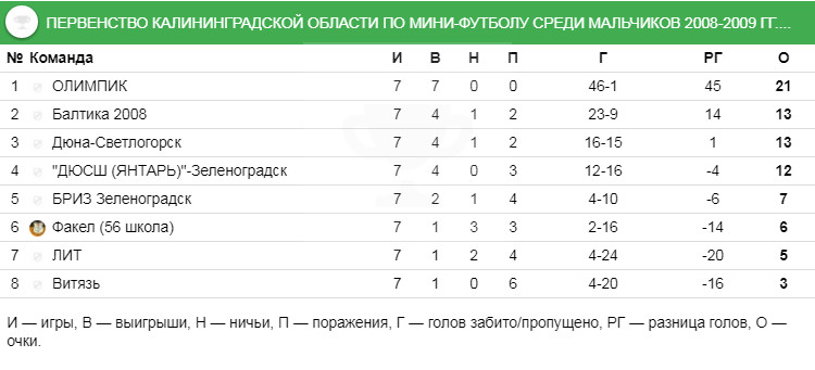 Турнирная таблица