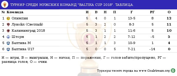 Кубок Балтики