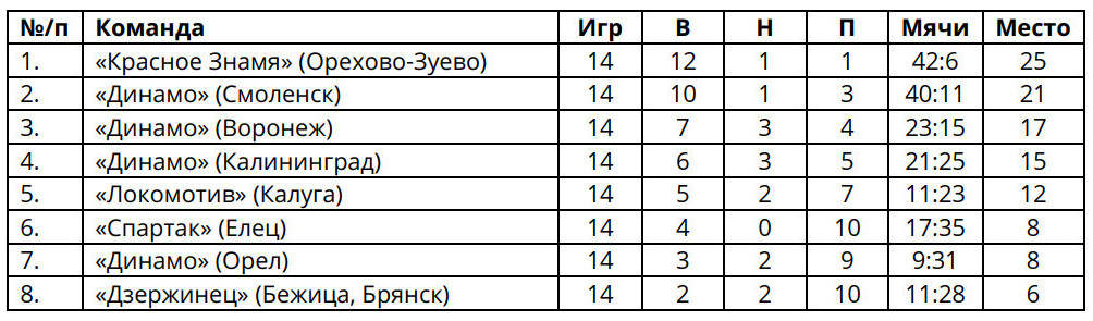 Турнирная таблица