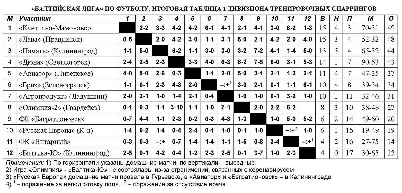 Турнирная таблица