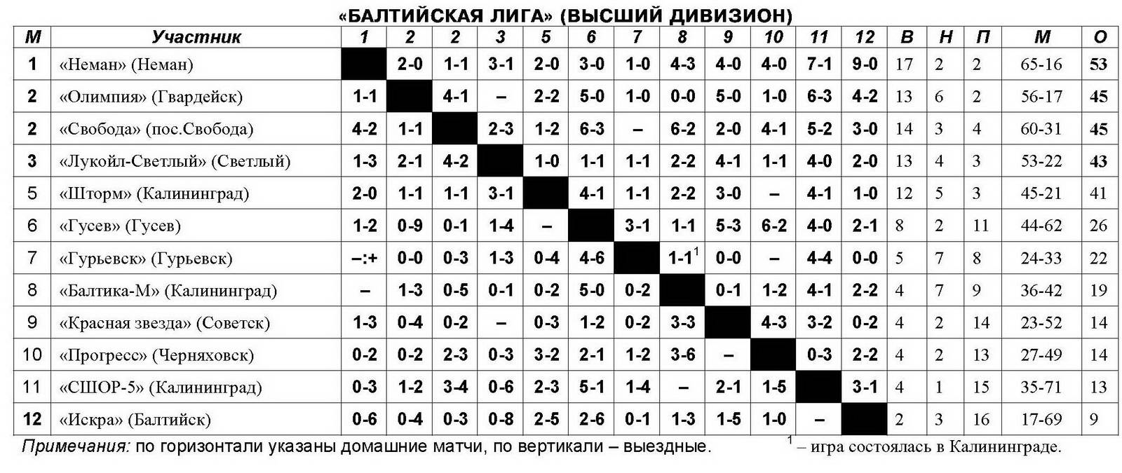 Турнирная таблица